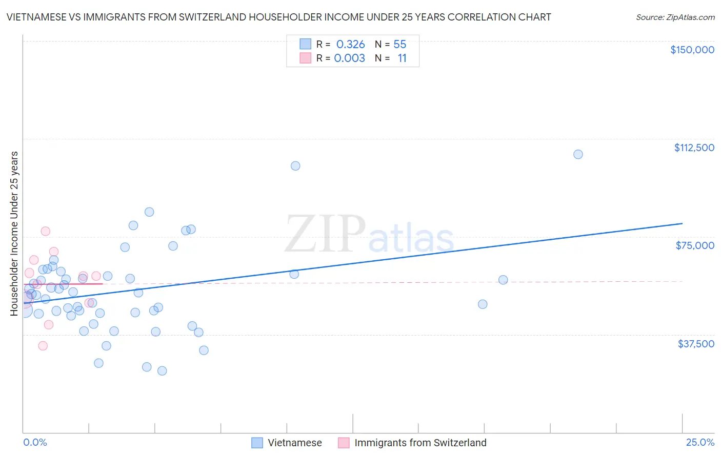 Vietnamese vs Immigrants from Switzerland Householder Income Under 25 years