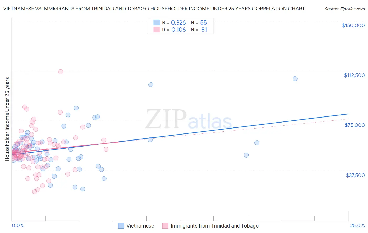 Vietnamese vs Immigrants from Trinidad and Tobago Householder Income Under 25 years