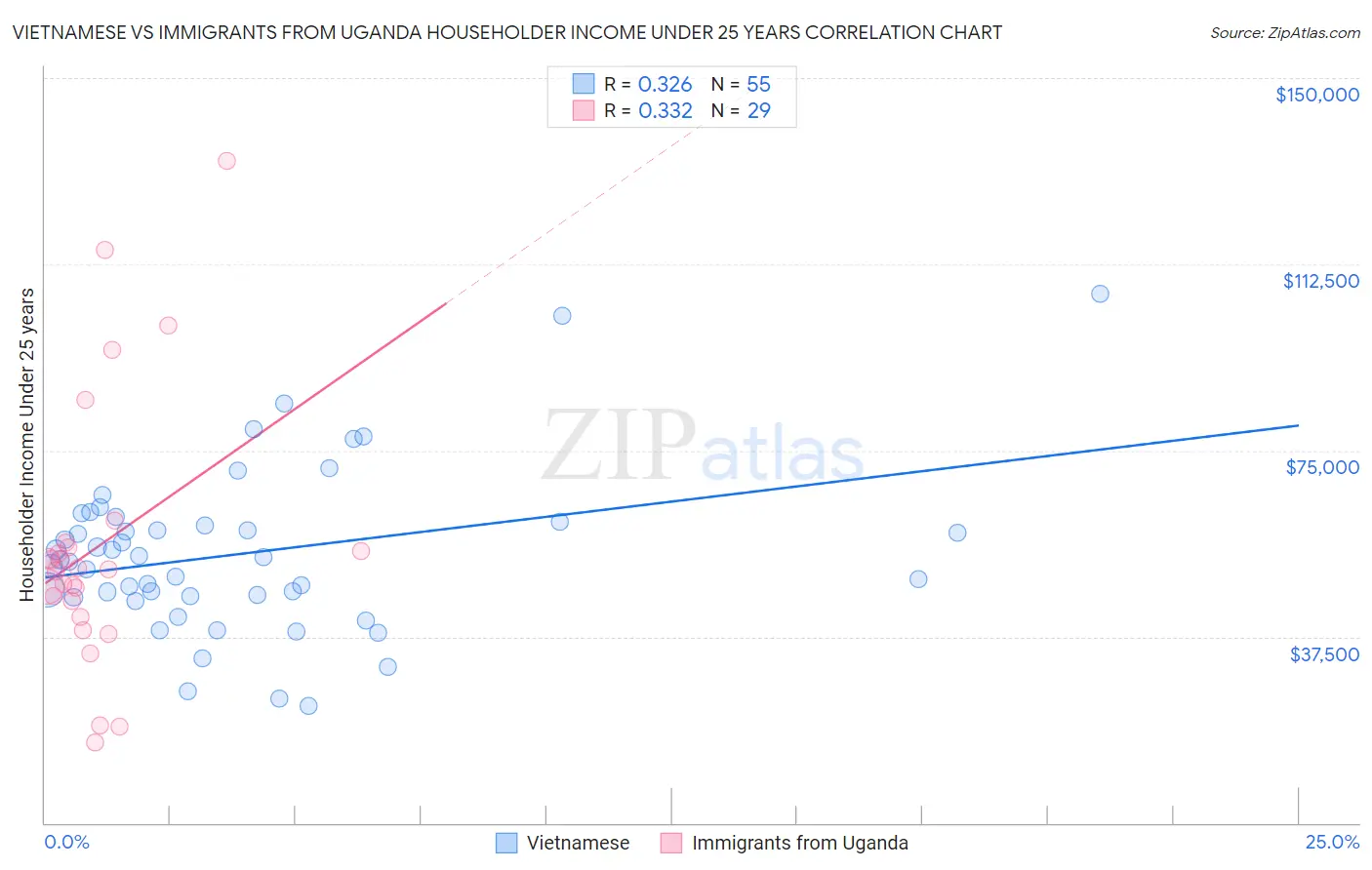 Vietnamese vs Immigrants from Uganda Householder Income Under 25 years