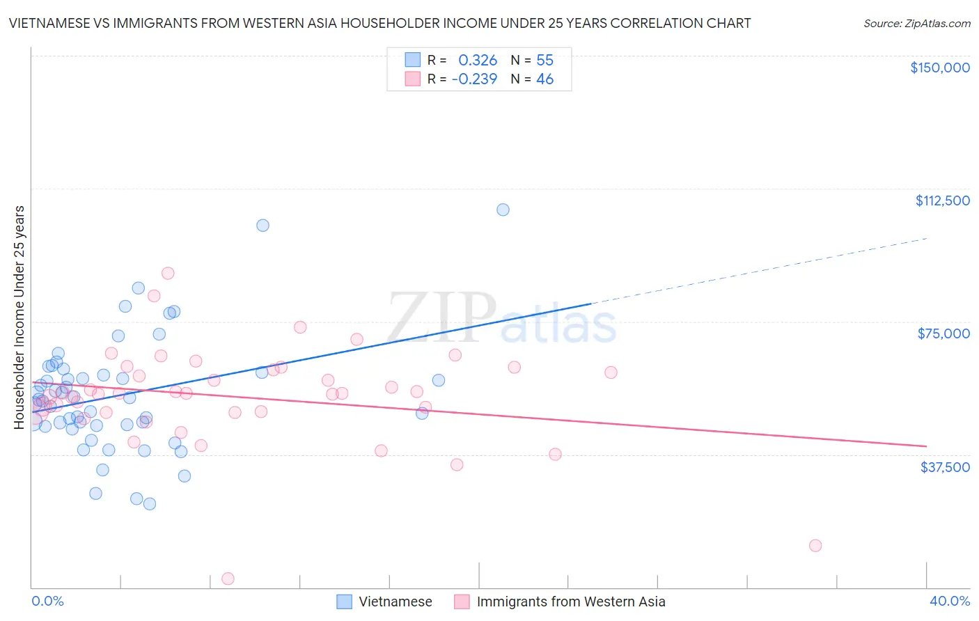 Vietnamese vs Immigrants from Western Asia Householder Income Under 25 years