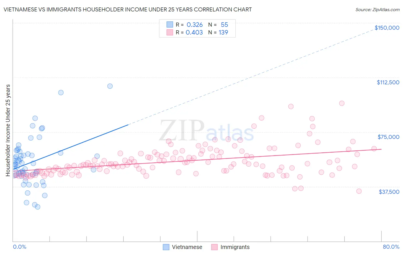 Vietnamese vs Immigrants Householder Income Under 25 years