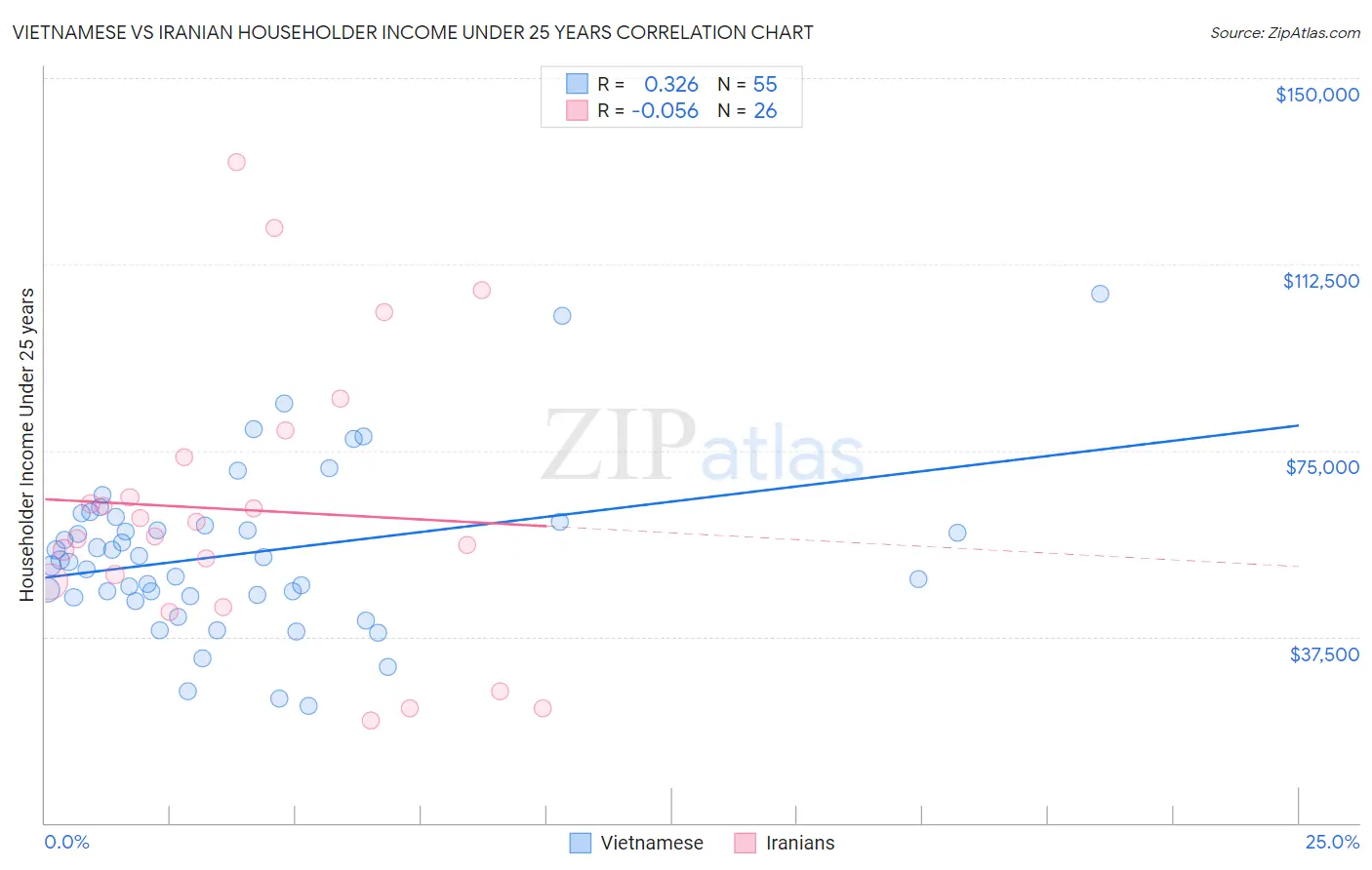 Vietnamese vs Iranian Householder Income Under 25 years