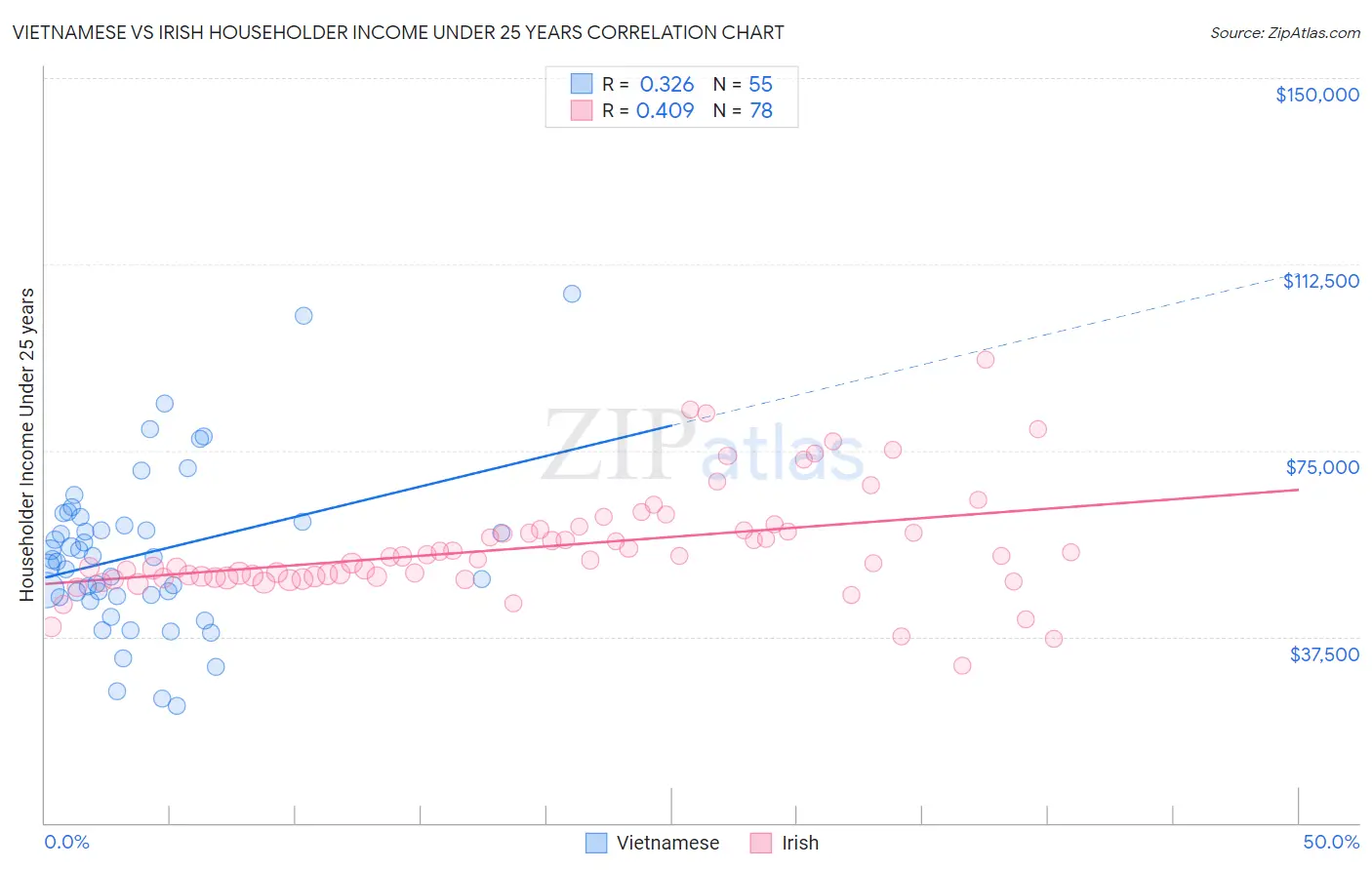 Vietnamese vs Irish Householder Income Under 25 years