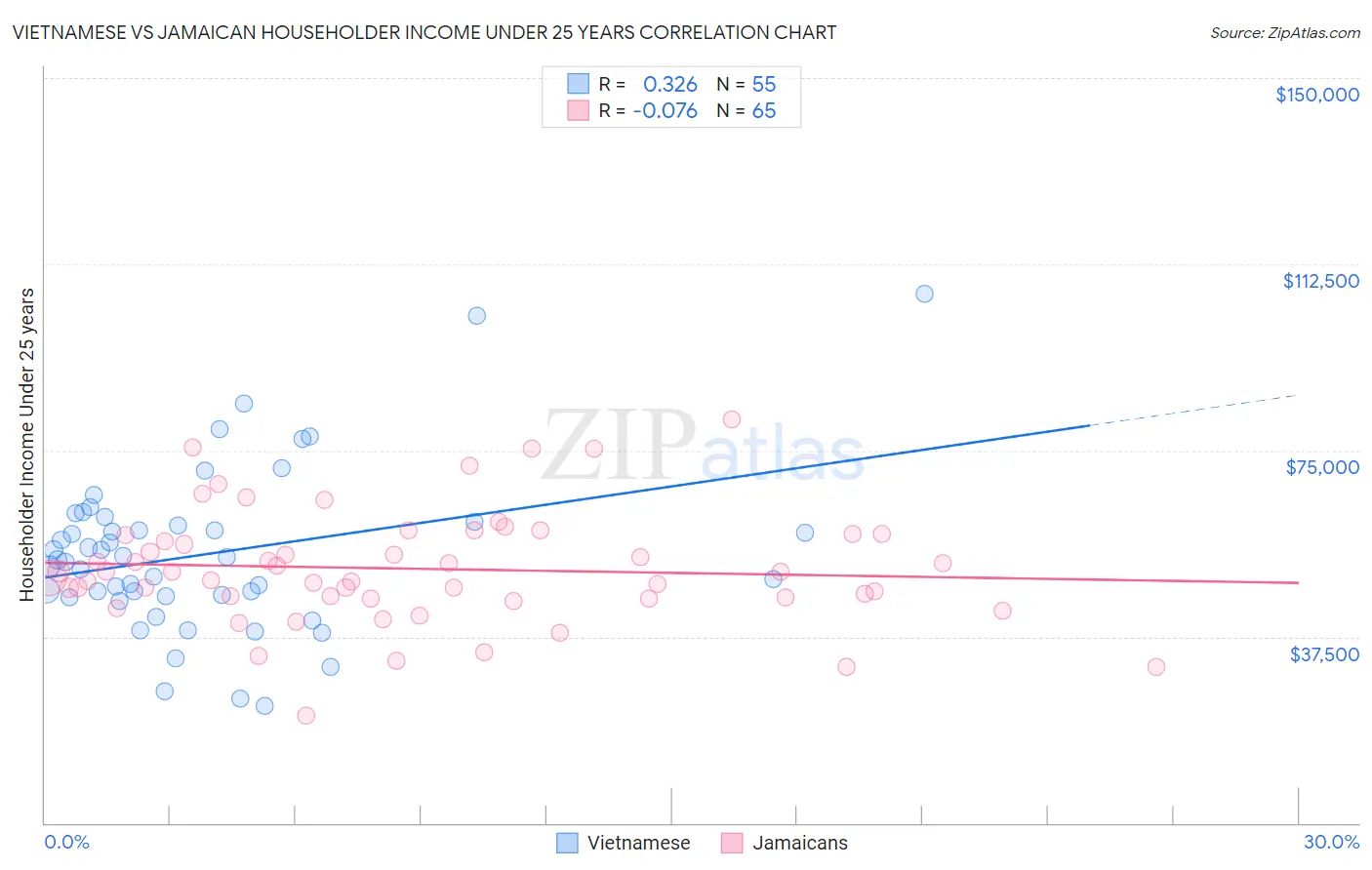 Vietnamese vs Jamaican Householder Income Under 25 years