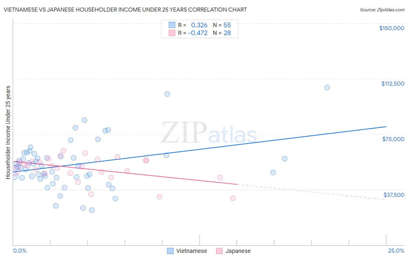 Vietnamese vs Japanese Householder Income Under 25 years