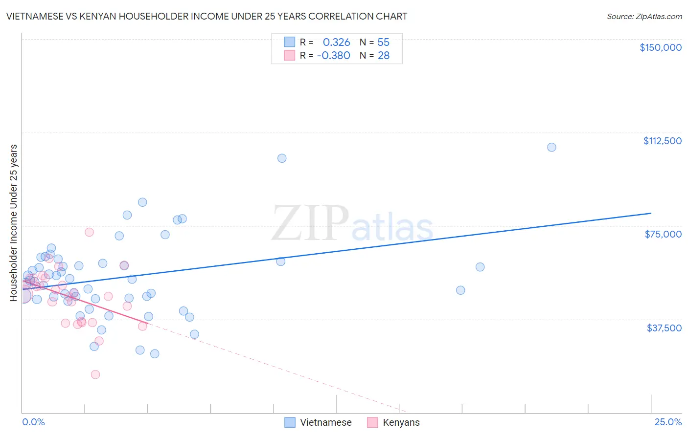 Vietnamese vs Kenyan Householder Income Under 25 years