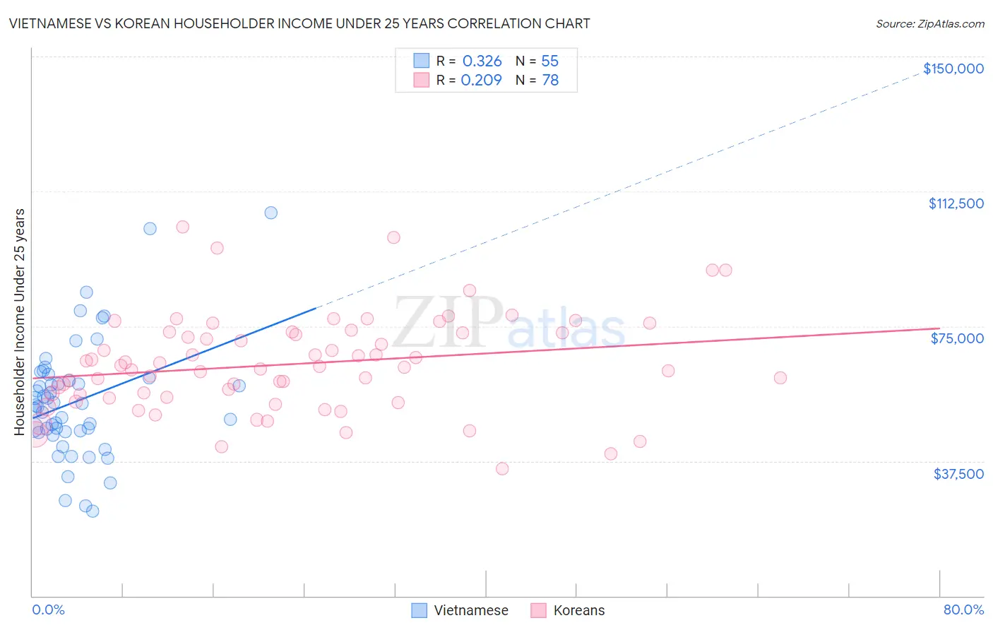 Vietnamese vs Korean Householder Income Under 25 years