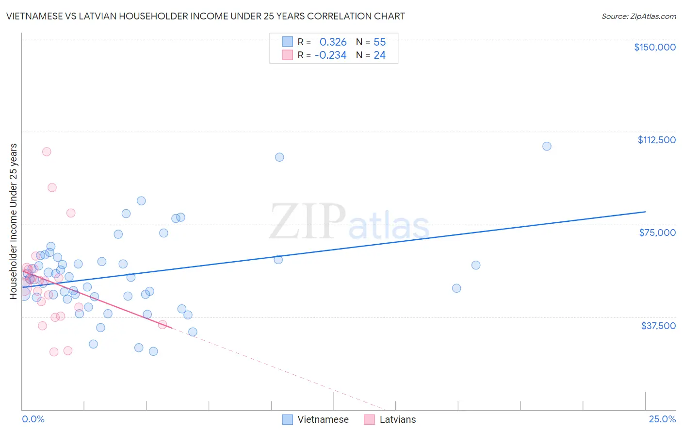 Vietnamese vs Latvian Householder Income Under 25 years