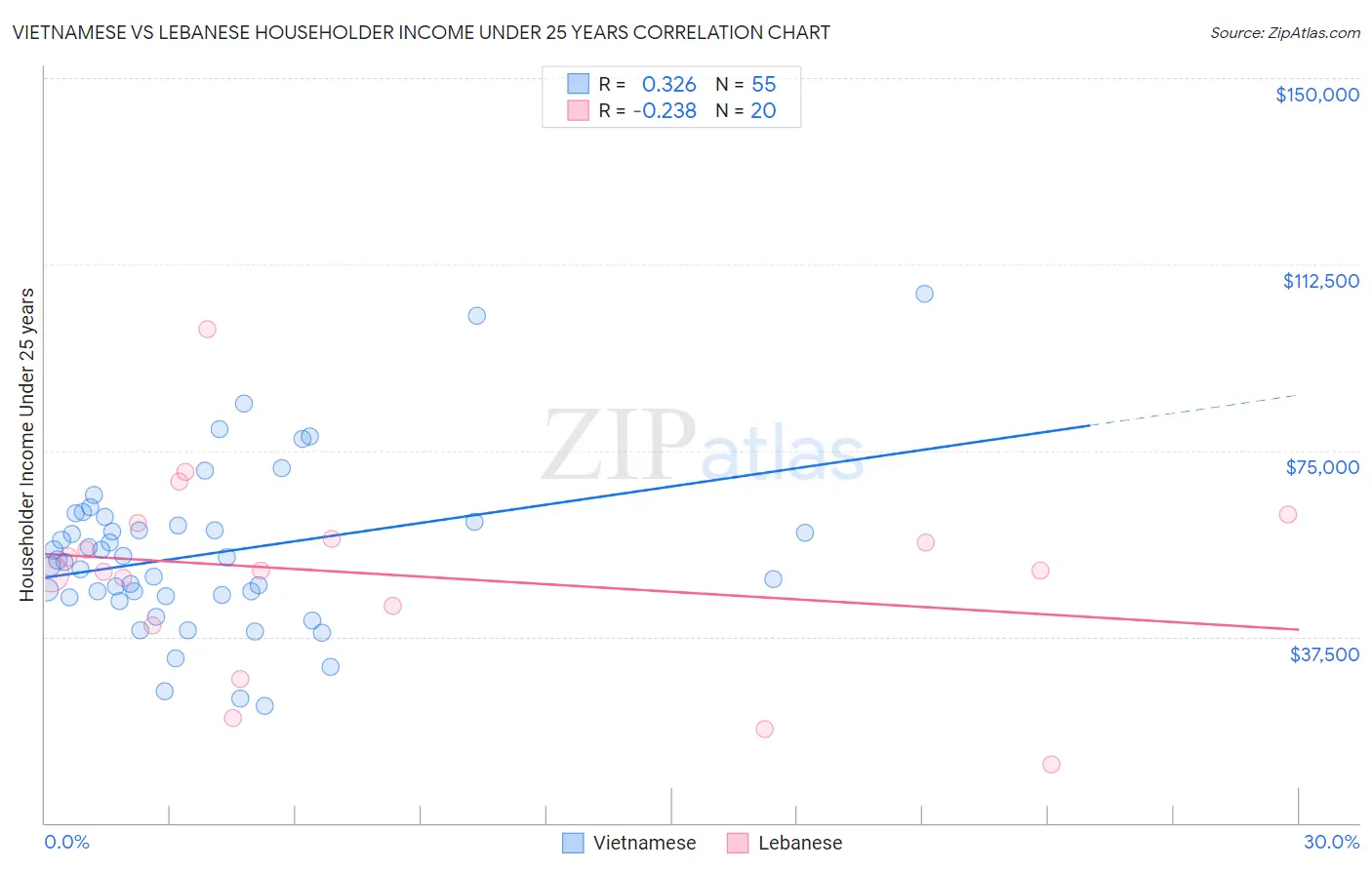 Vietnamese vs Lebanese Householder Income Under 25 years