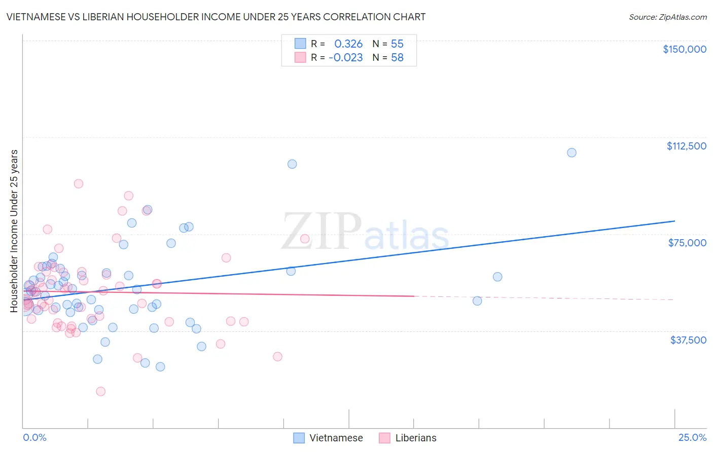 Vietnamese vs Liberian Householder Income Under 25 years