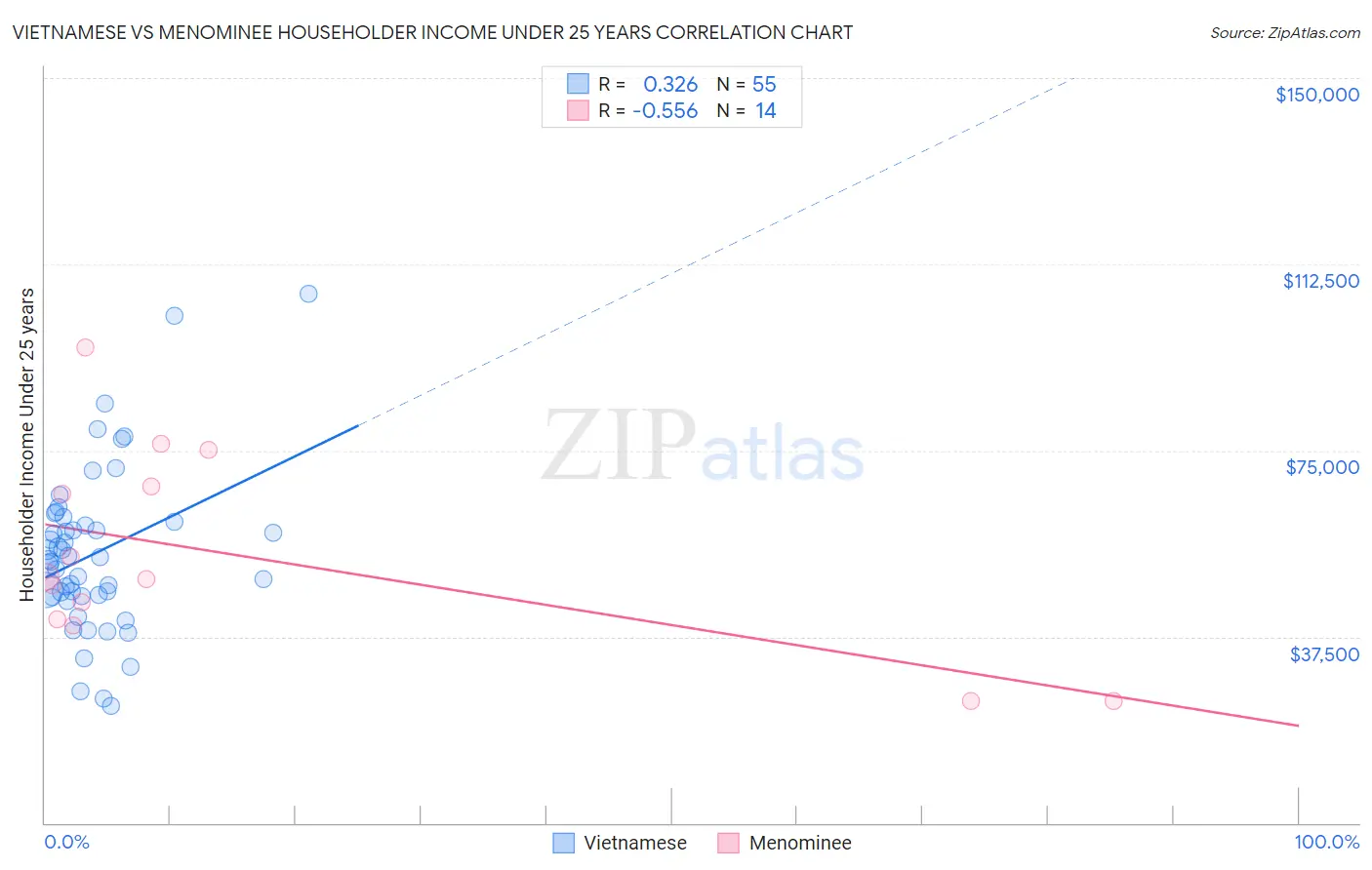 Vietnamese vs Menominee Householder Income Under 25 years