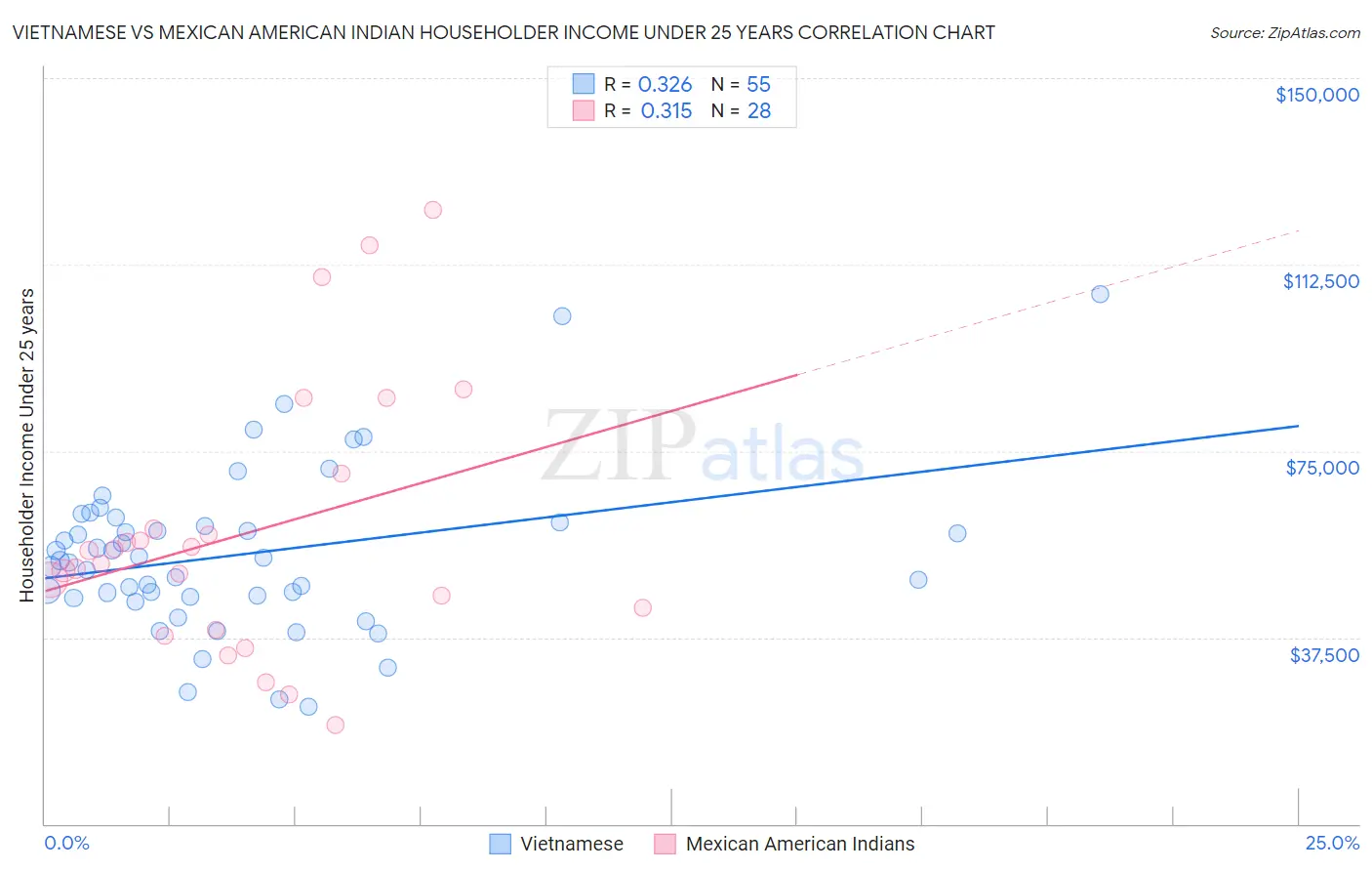 Vietnamese vs Mexican American Indian Householder Income Under 25 years