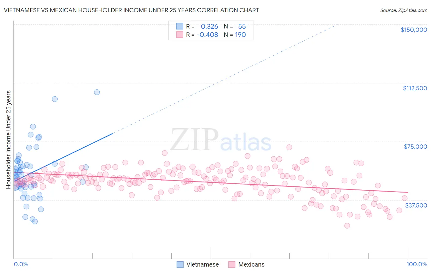 Vietnamese vs Mexican Householder Income Under 25 years