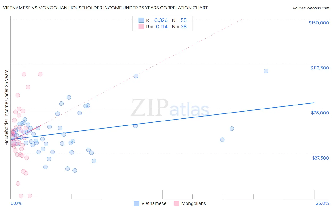 Vietnamese vs Mongolian Householder Income Under 25 years