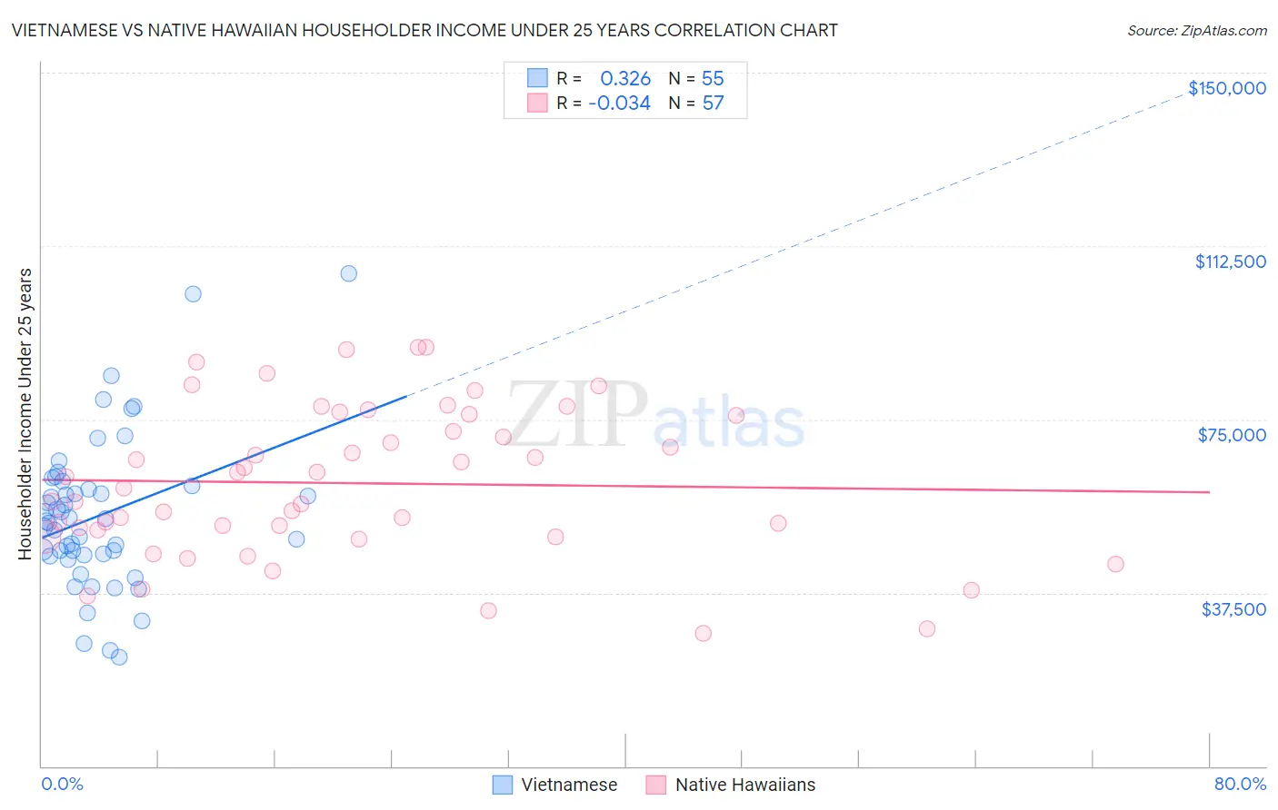 Vietnamese vs Native Hawaiian Householder Income Under 25 years