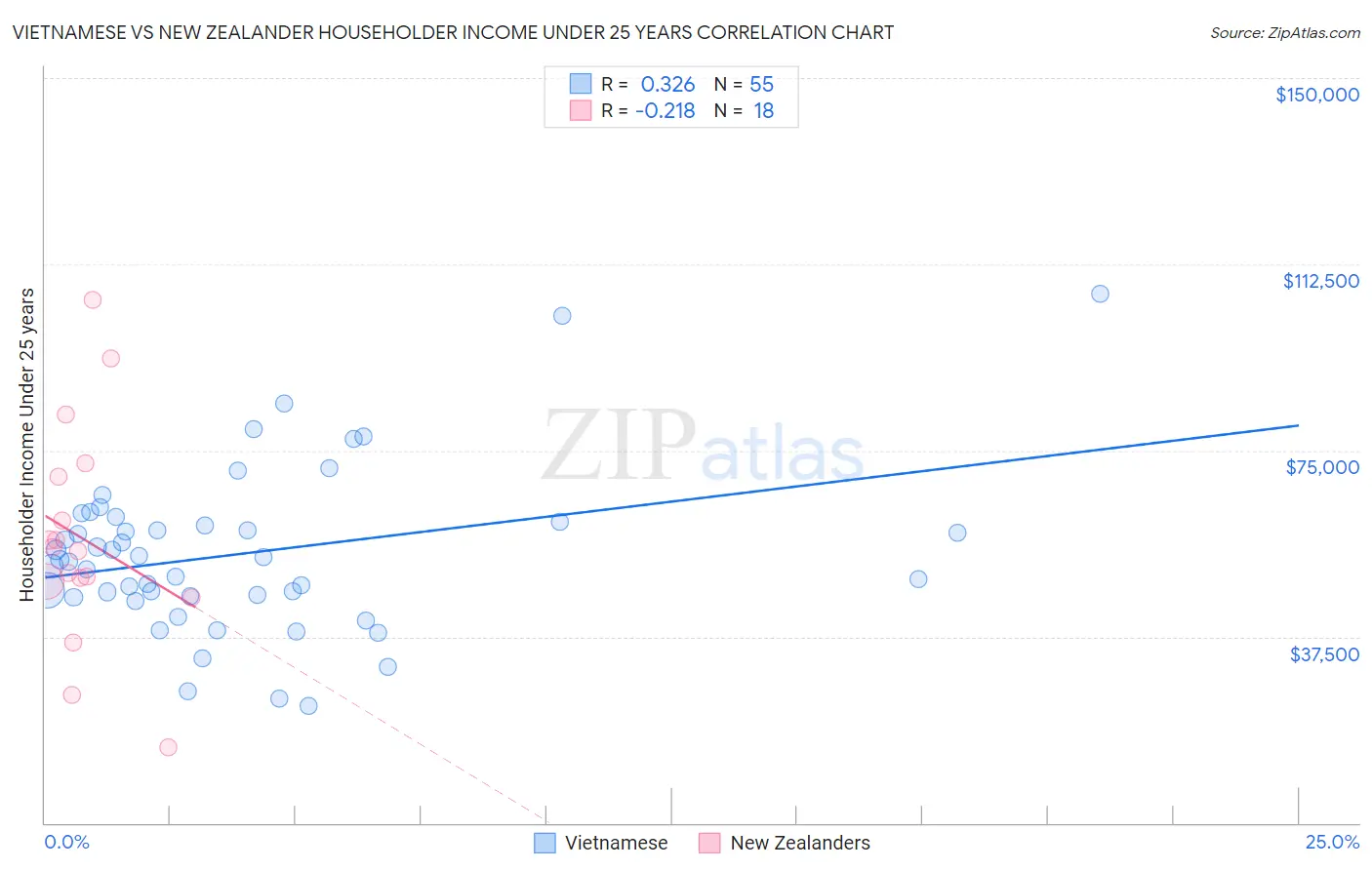 Vietnamese vs New Zealander Householder Income Under 25 years