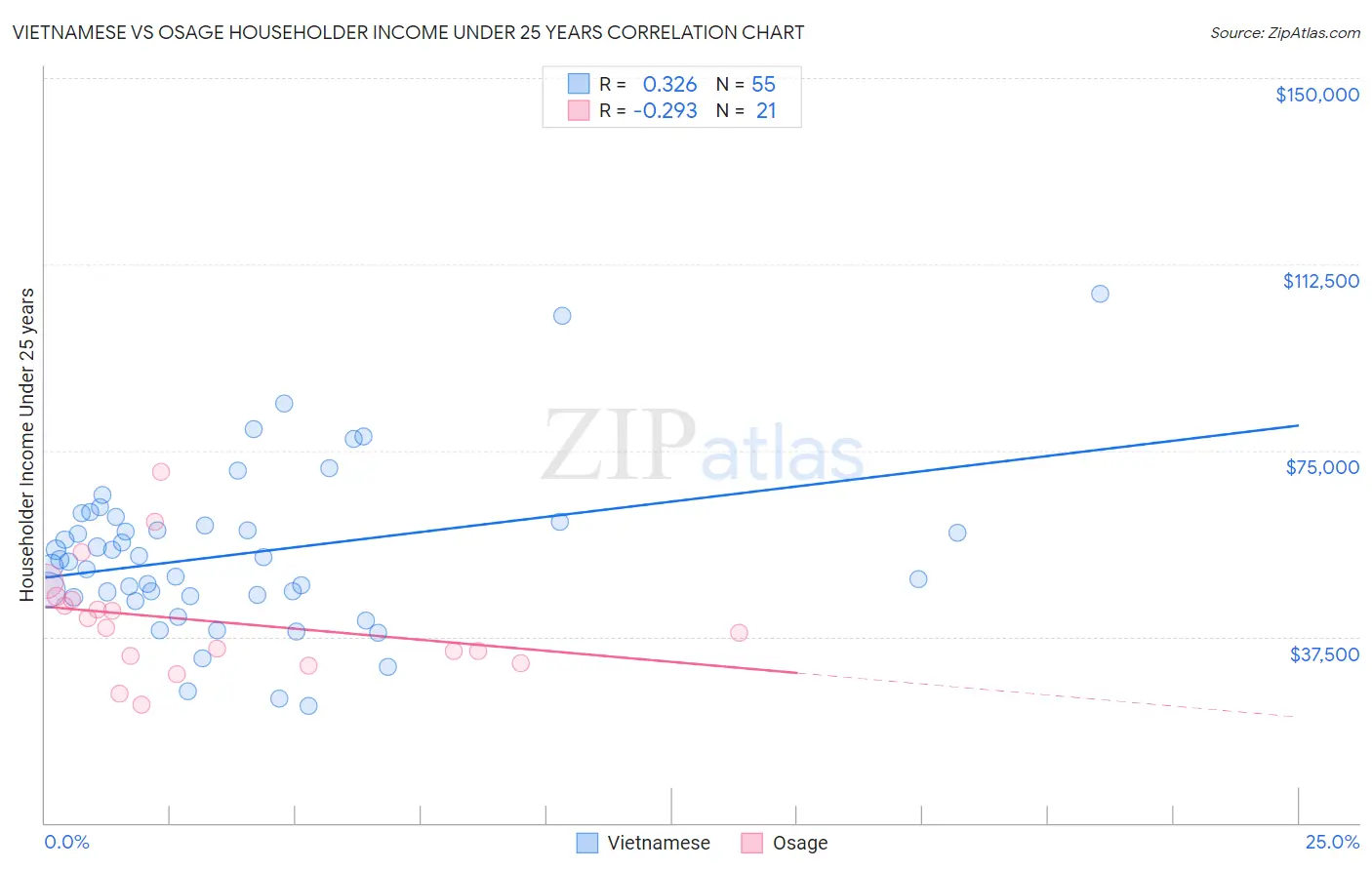 Vietnamese vs Osage Householder Income Under 25 years