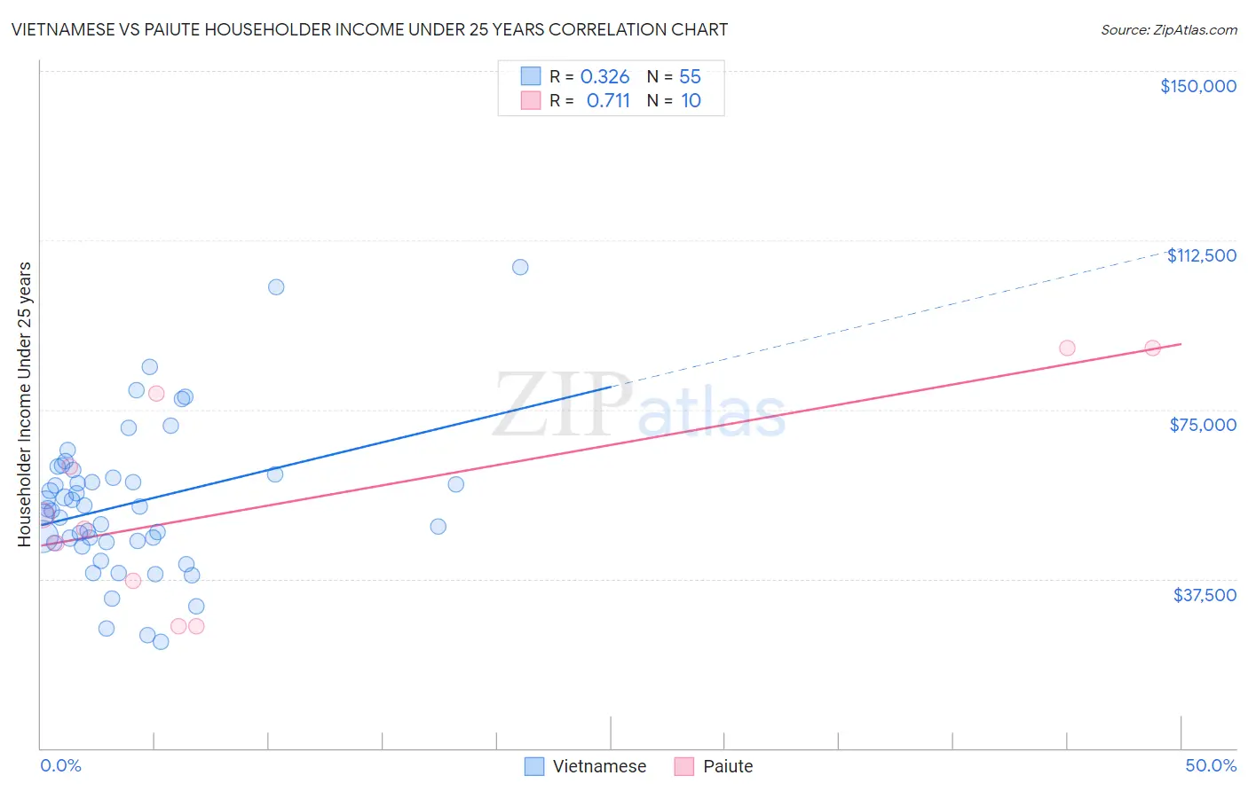 Vietnamese vs Paiute Householder Income Under 25 years