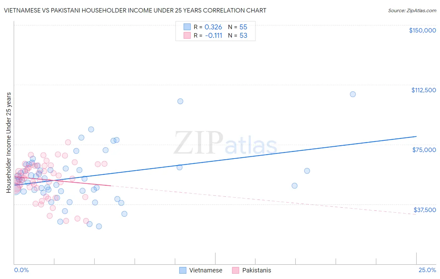 Vietnamese vs Pakistani Householder Income Under 25 years