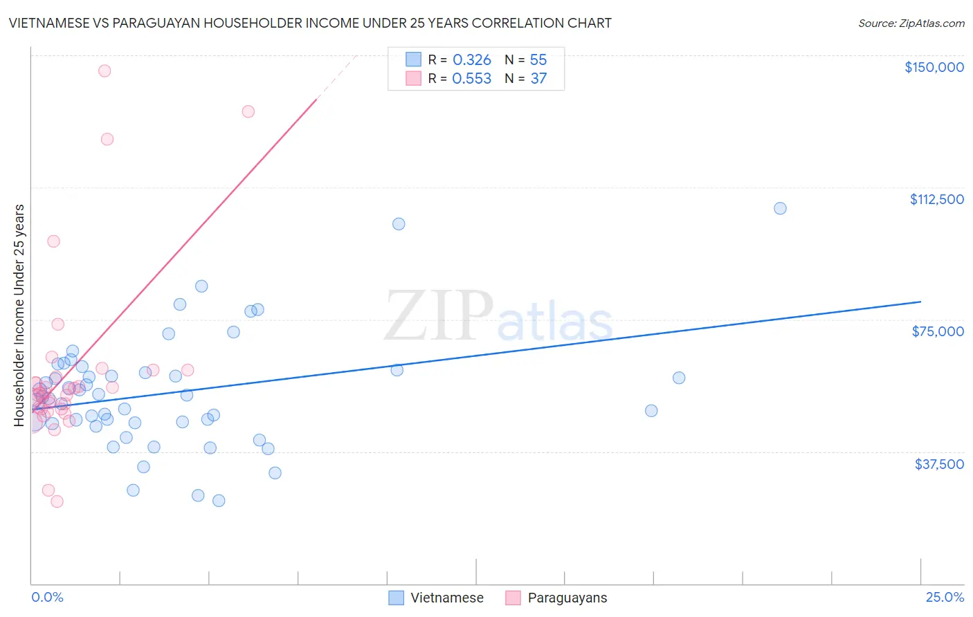 Vietnamese vs Paraguayan Householder Income Under 25 years