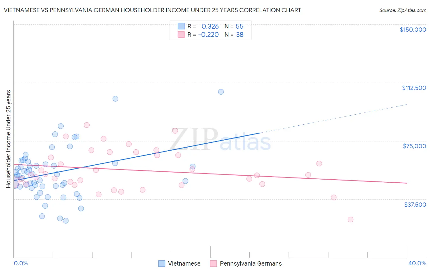 Vietnamese vs Pennsylvania German Householder Income Under 25 years