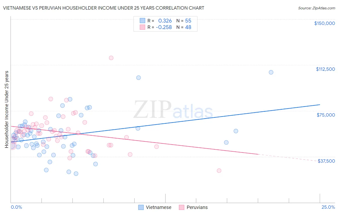 Vietnamese vs Peruvian Householder Income Under 25 years