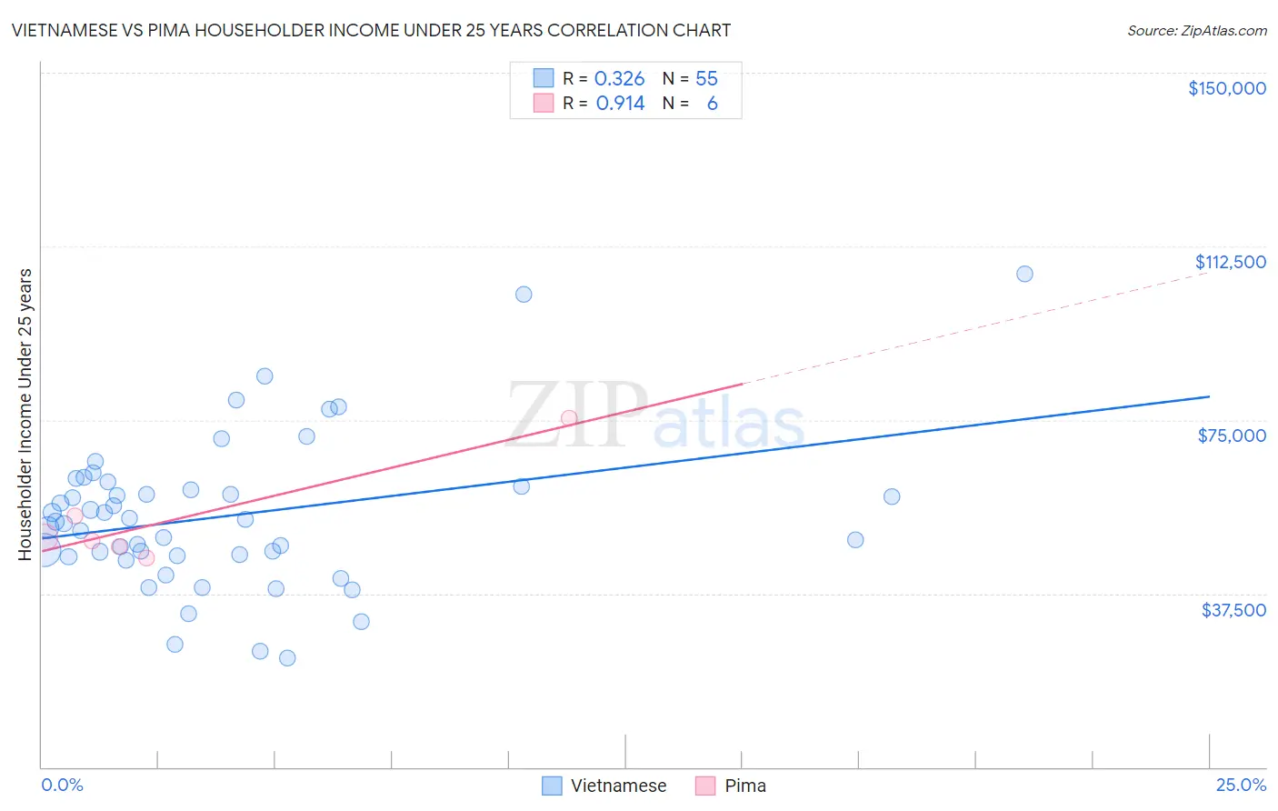 Vietnamese vs Pima Householder Income Under 25 years
