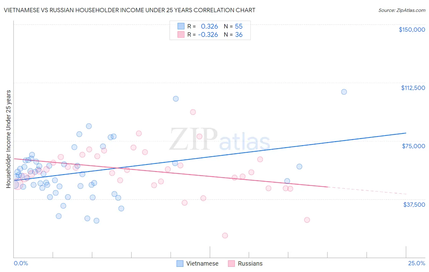Vietnamese vs Russian Householder Income Under 25 years