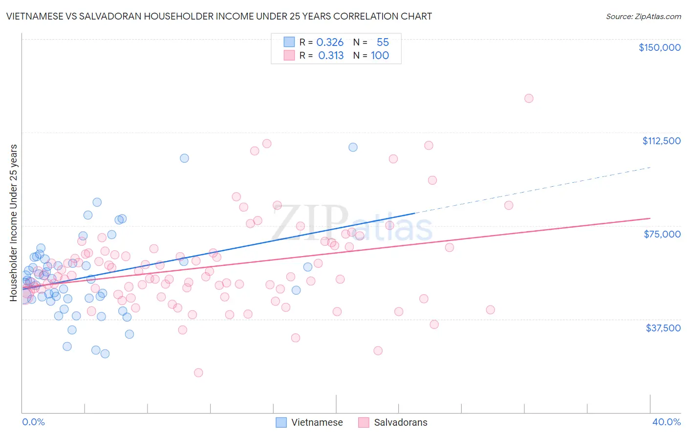Vietnamese vs Salvadoran Householder Income Under 25 years