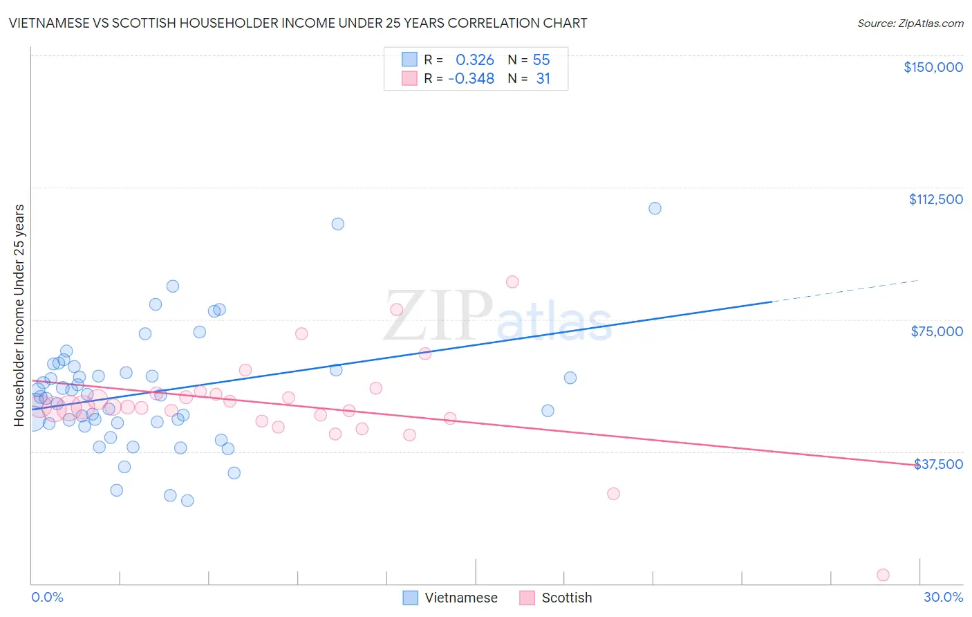 Vietnamese vs Scottish Householder Income Under 25 years