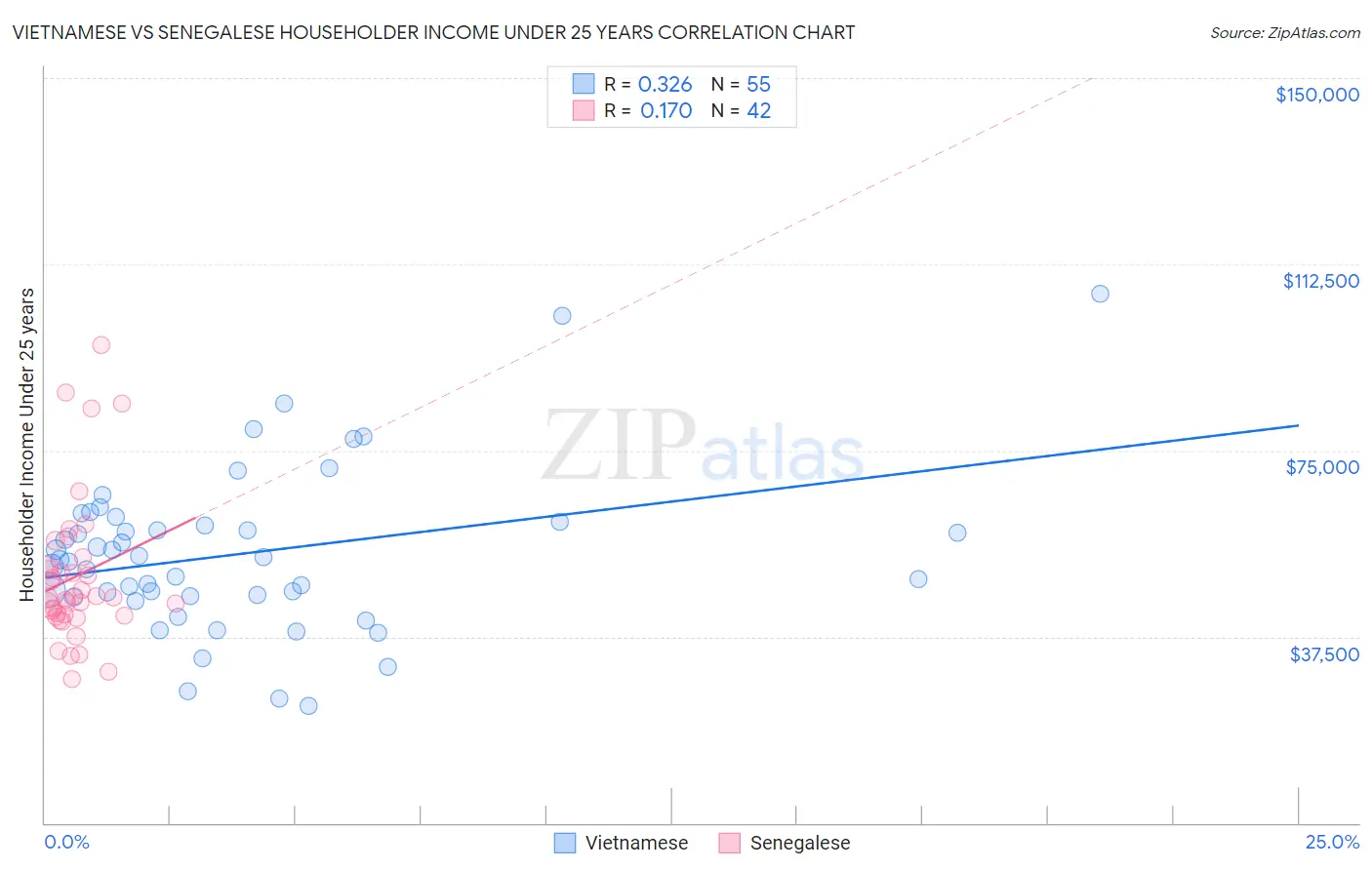 Vietnamese vs Senegalese Householder Income Under 25 years