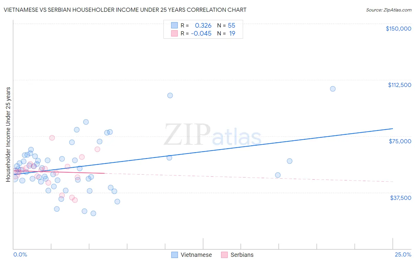 Vietnamese vs Serbian Householder Income Under 25 years