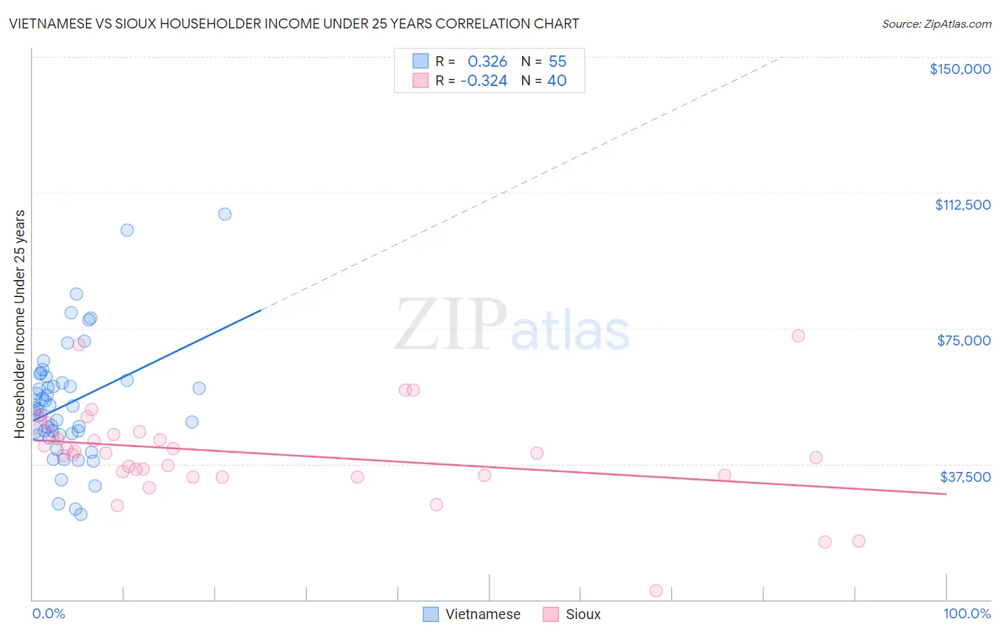 Vietnamese vs Sioux Householder Income Under 25 years