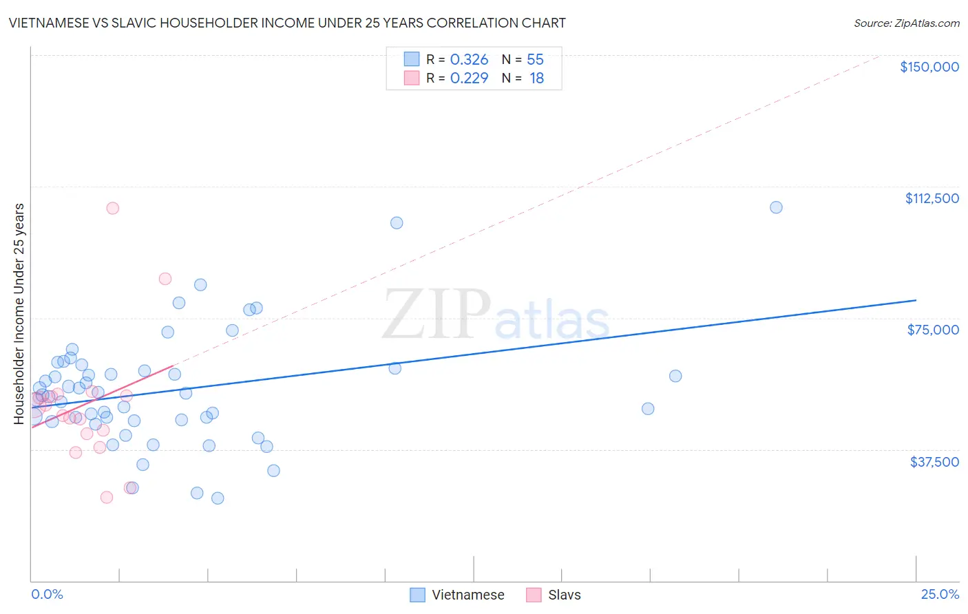 Vietnamese vs Slavic Householder Income Under 25 years