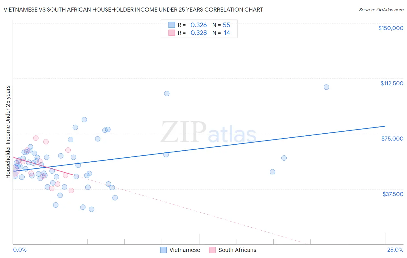 Vietnamese vs South African Householder Income Under 25 years