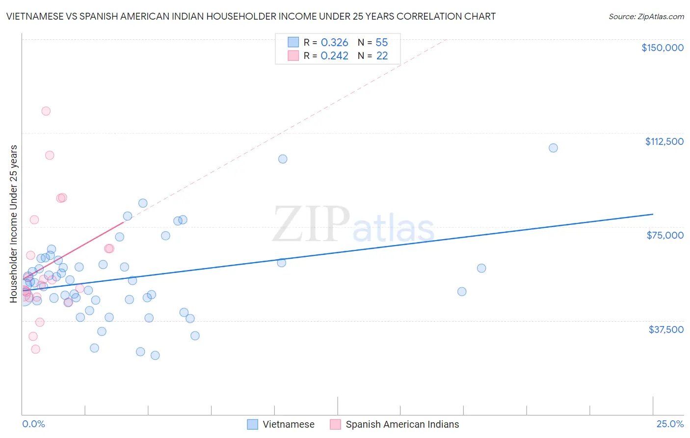 Vietnamese vs Spanish American Indian Householder Income Under 25 years