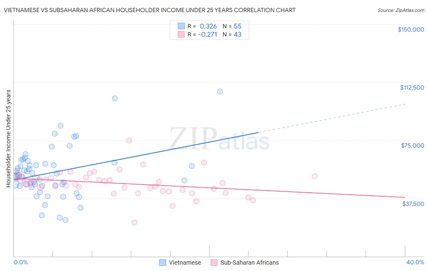 Vietnamese vs Subsaharan African Householder Income Under 25 years