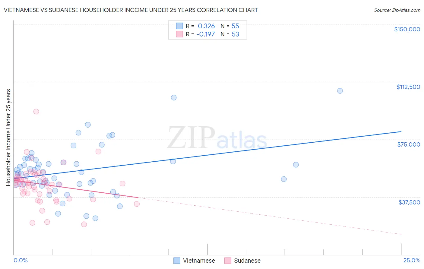 Vietnamese vs Sudanese Householder Income Under 25 years