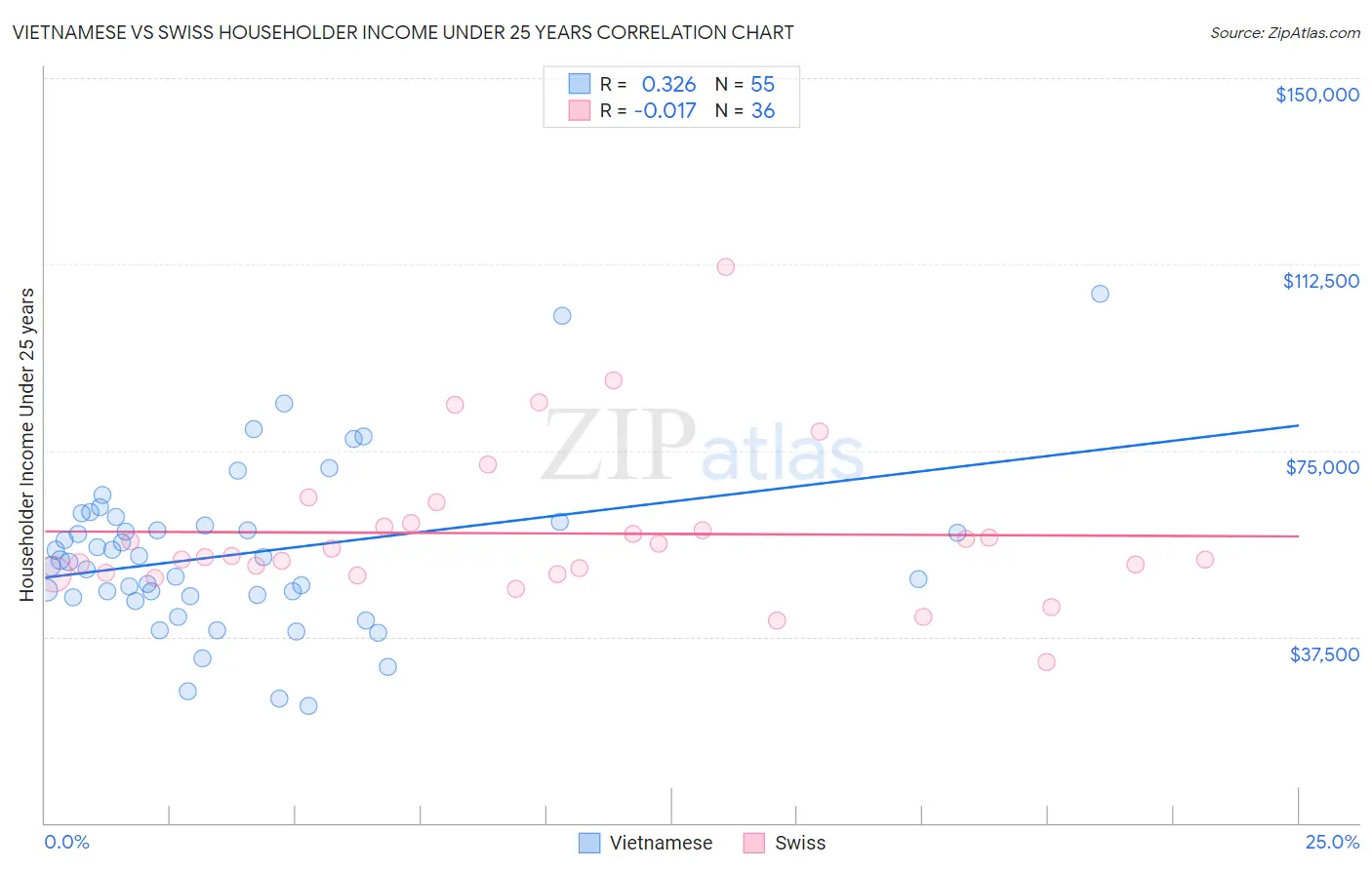 Vietnamese vs Swiss Householder Income Under 25 years