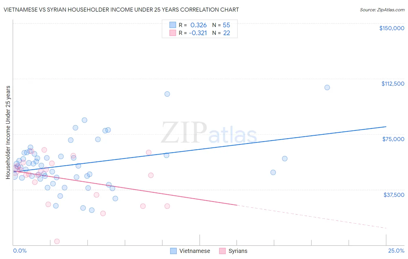 Vietnamese vs Syrian Householder Income Under 25 years