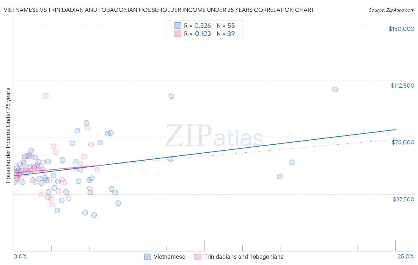 Vietnamese vs Trinidadian and Tobagonian Householder Income Under 25 years