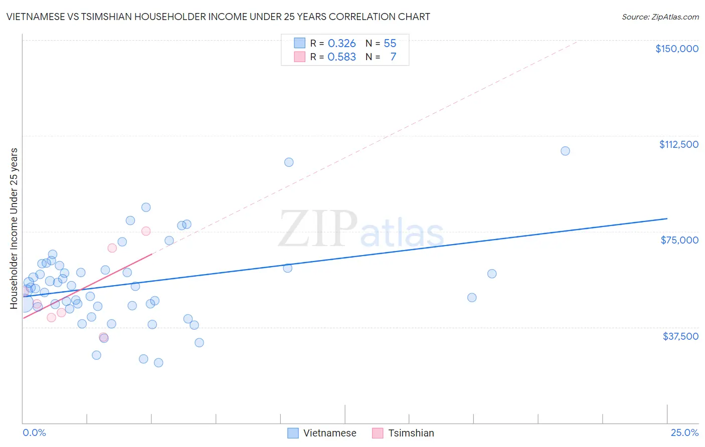 Vietnamese vs Tsimshian Householder Income Under 25 years