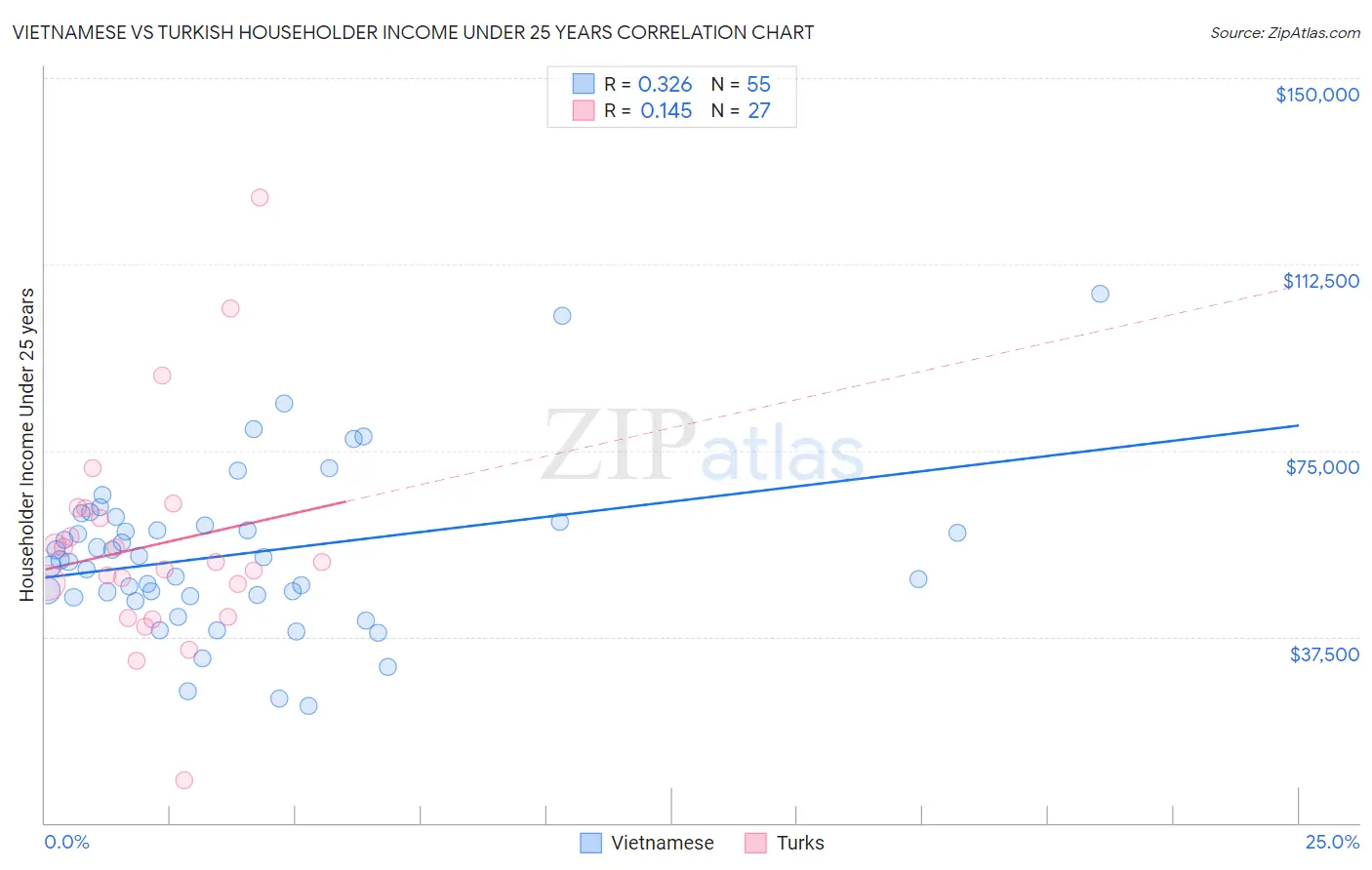 Vietnamese vs Turkish Householder Income Under 25 years