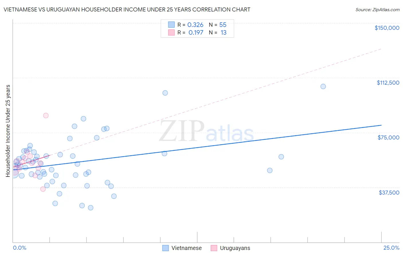 Vietnamese vs Uruguayan Householder Income Under 25 years