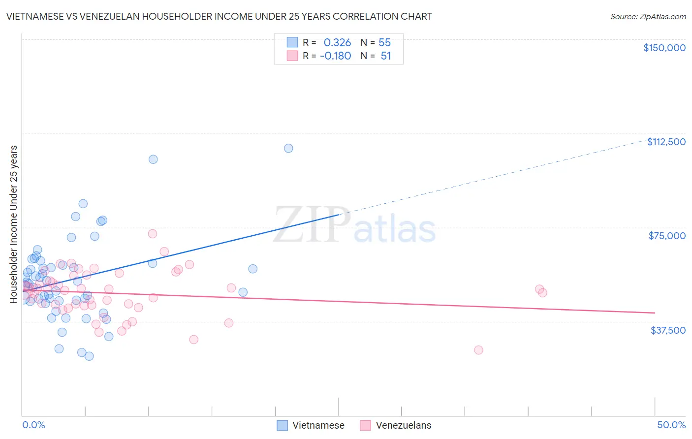 Vietnamese vs Venezuelan Householder Income Under 25 years