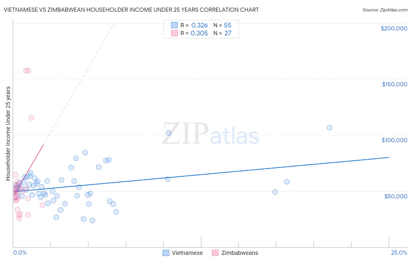 Vietnamese vs Zimbabwean Householder Income Under 25 years