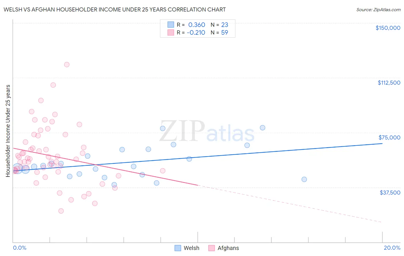 Welsh vs Afghan Householder Income Under 25 years