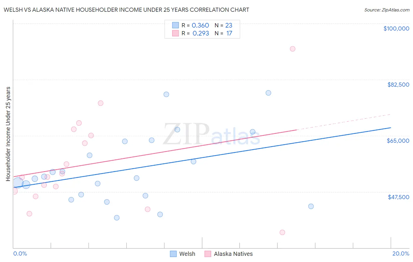 Welsh vs Alaska Native Householder Income Under 25 years