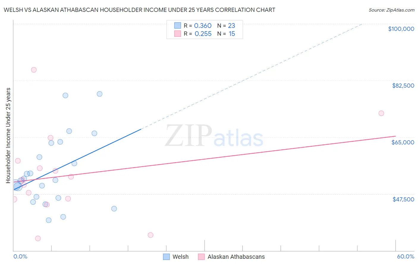 Welsh vs Alaskan Athabascan Householder Income Under 25 years