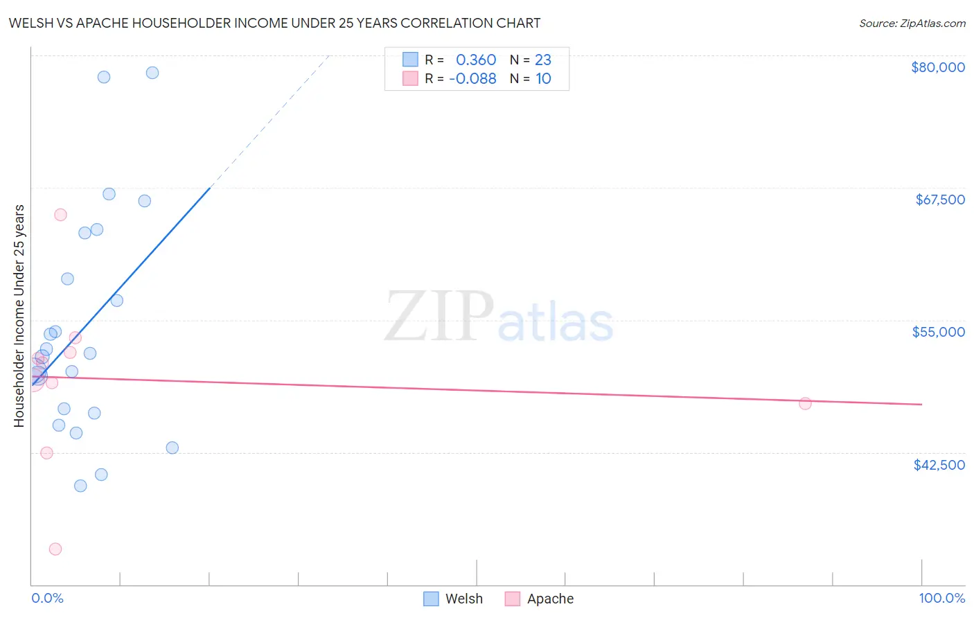 Welsh vs Apache Householder Income Under 25 years